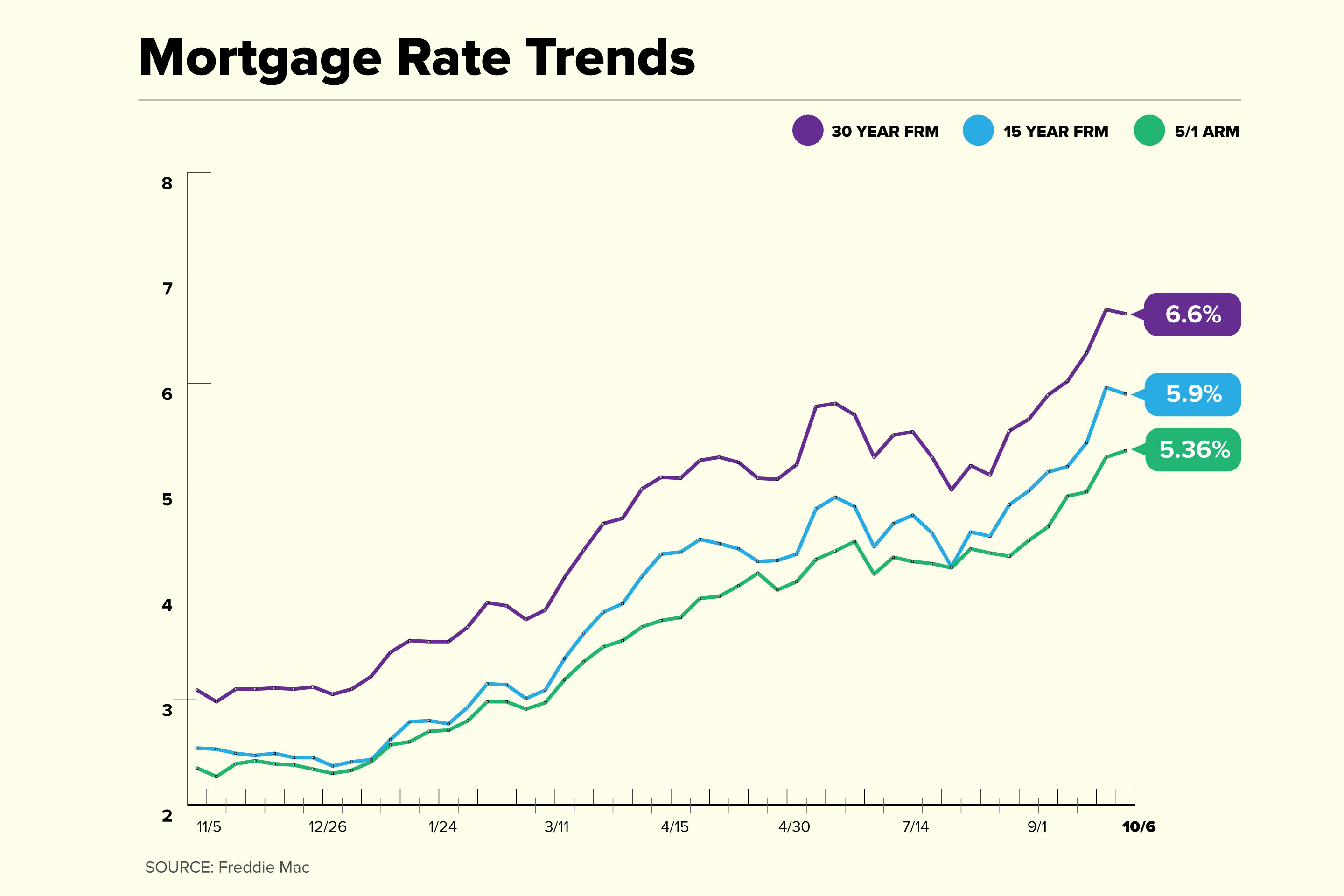mortgage rates today hawaii
