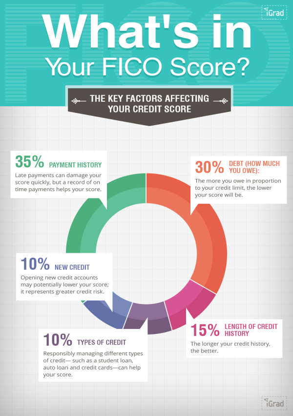 how to raise credit score