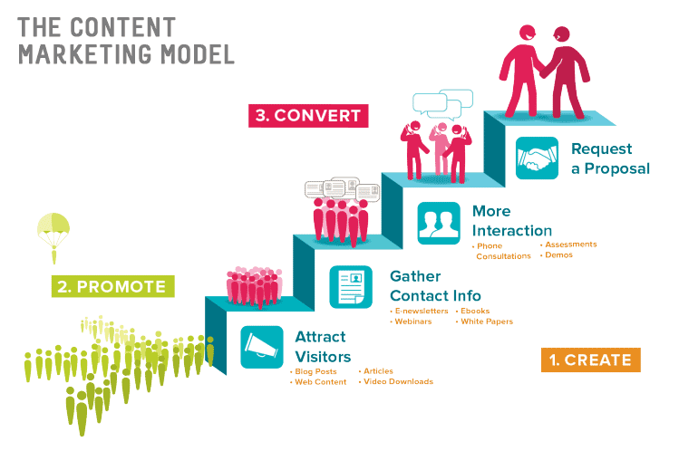 The Content Marketing Definition
