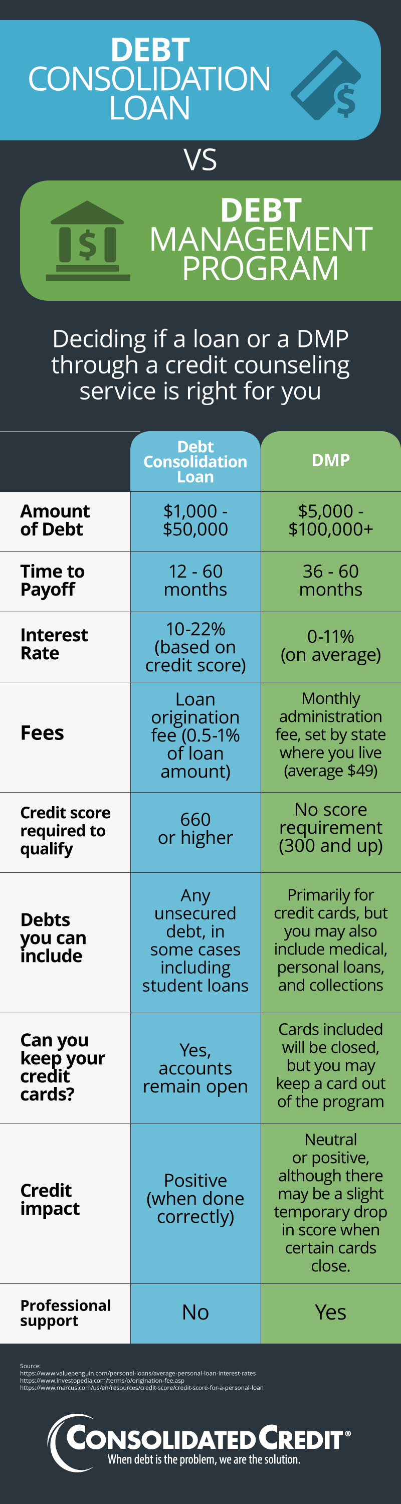 debt consolidation bad credit