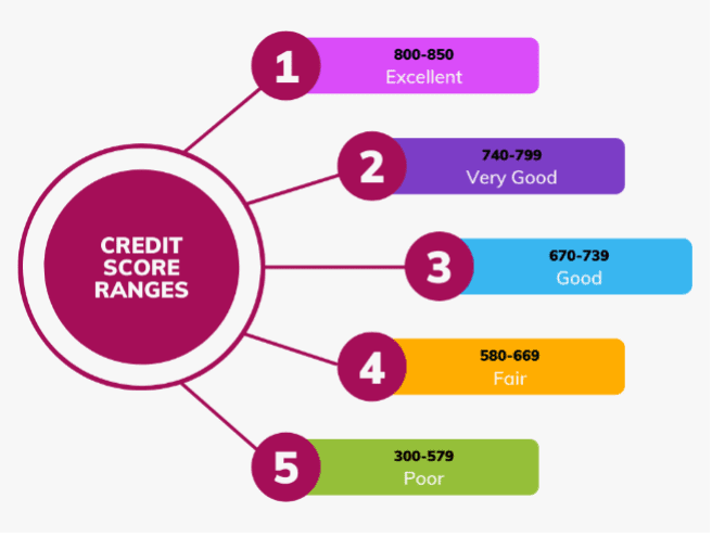 build credit with credit card