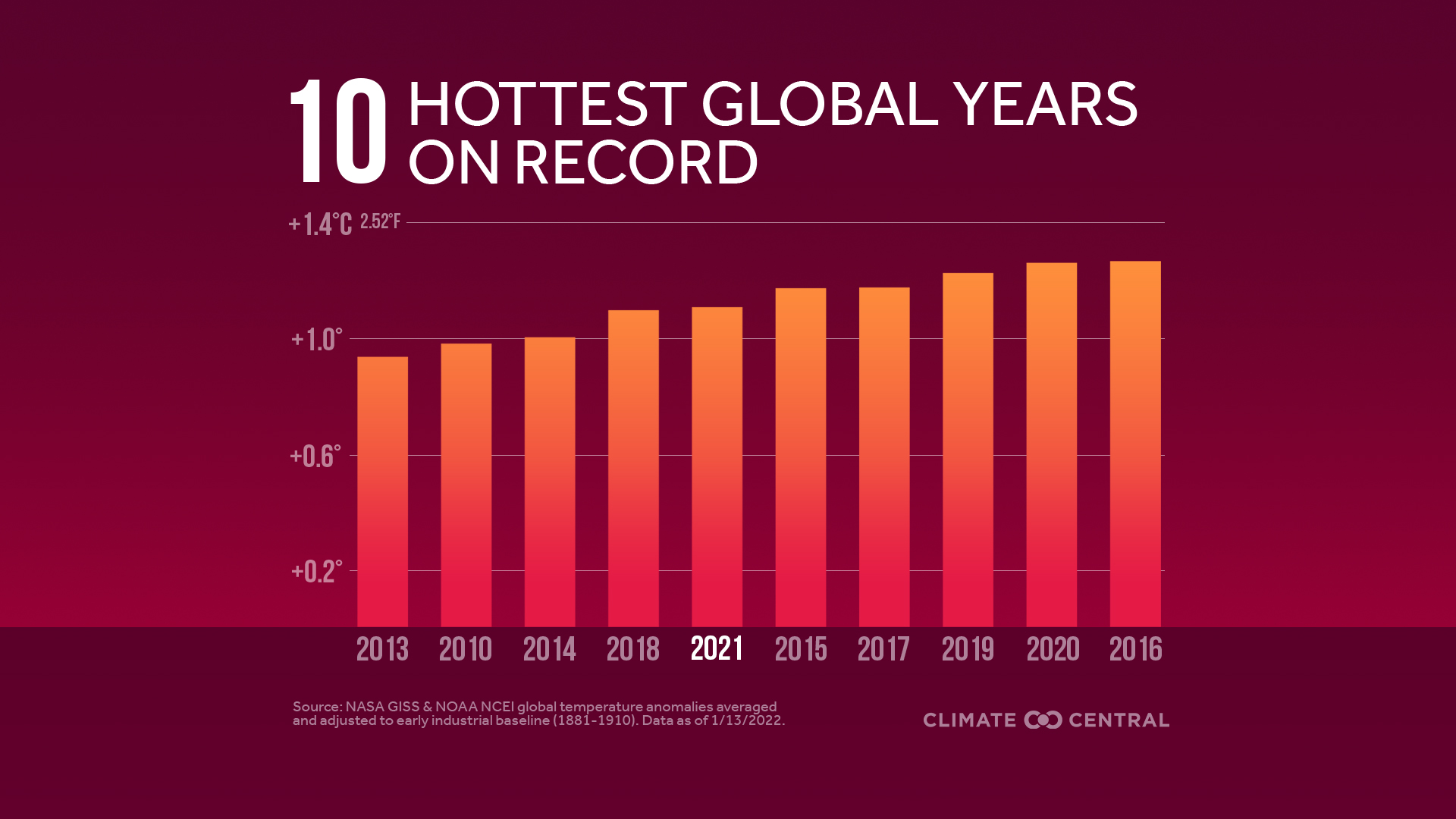 history of climate change