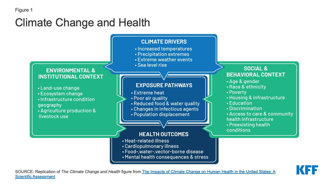 climate change effects on health