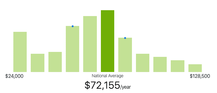 web design salary