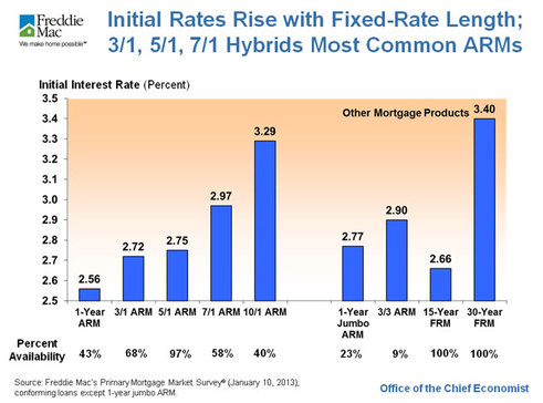 mortgage rates next 90 days